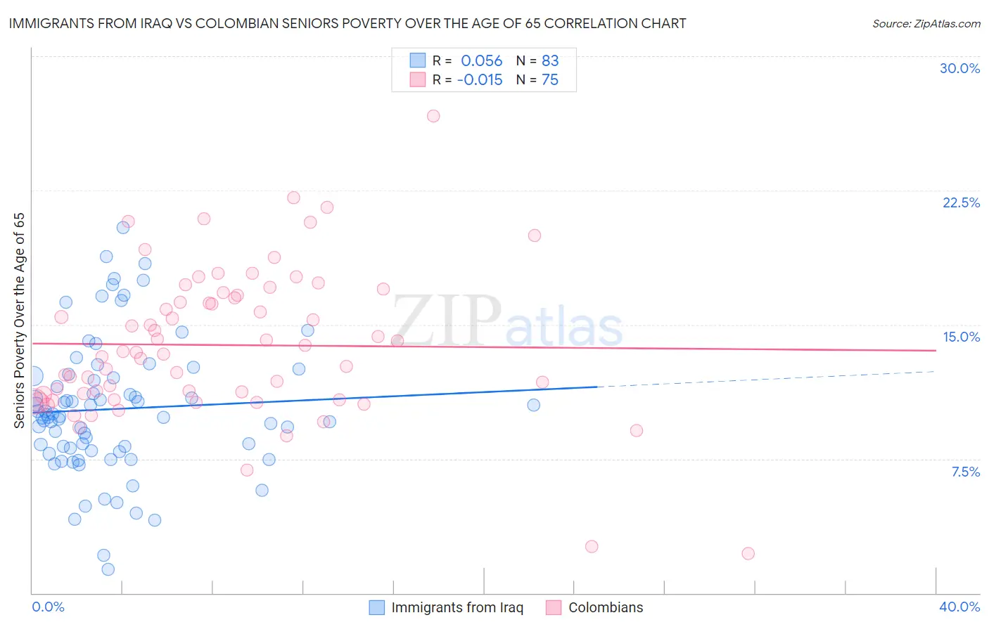 Immigrants from Iraq vs Colombian Seniors Poverty Over the Age of 65