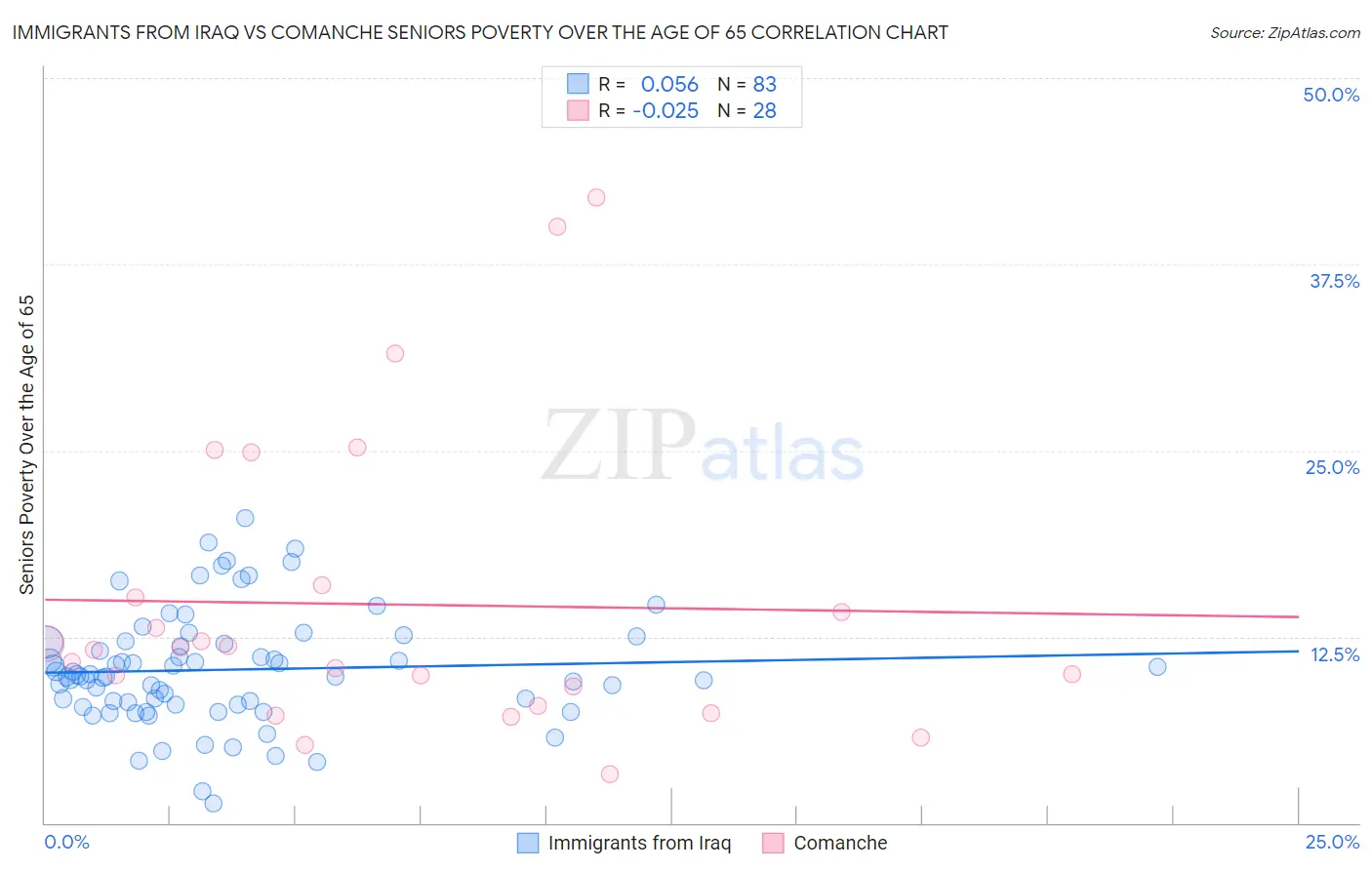 Immigrants from Iraq vs Comanche Seniors Poverty Over the Age of 65