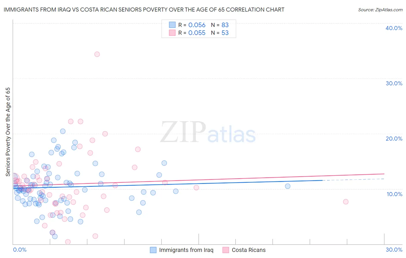Immigrants from Iraq vs Costa Rican Seniors Poverty Over the Age of 65