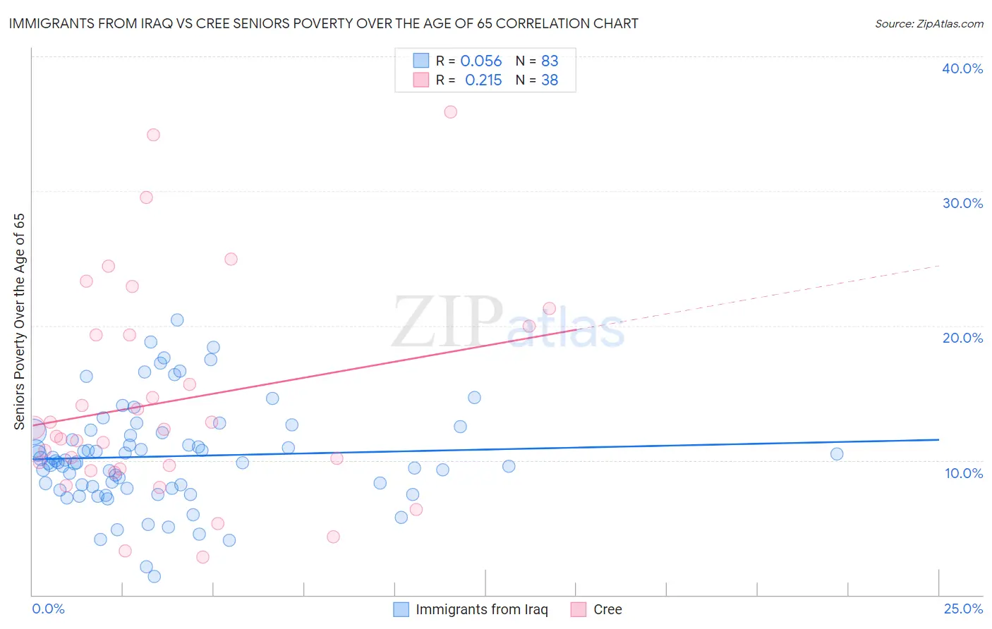 Immigrants from Iraq vs Cree Seniors Poverty Over the Age of 65