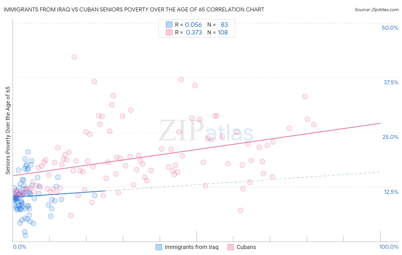 Immigrants from Iraq vs Cuban Seniors Poverty Over the Age of 65