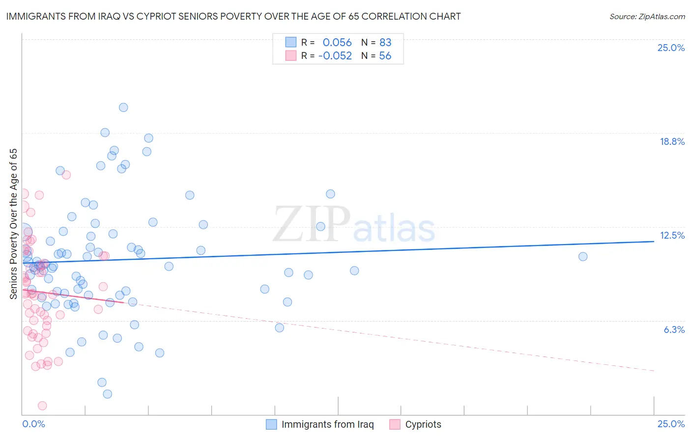 Immigrants from Iraq vs Cypriot Seniors Poverty Over the Age of 65