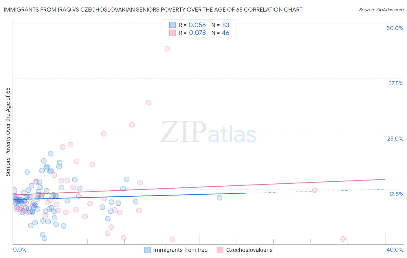 Immigrants from Iraq vs Czechoslovakian Seniors Poverty Over the Age of 65