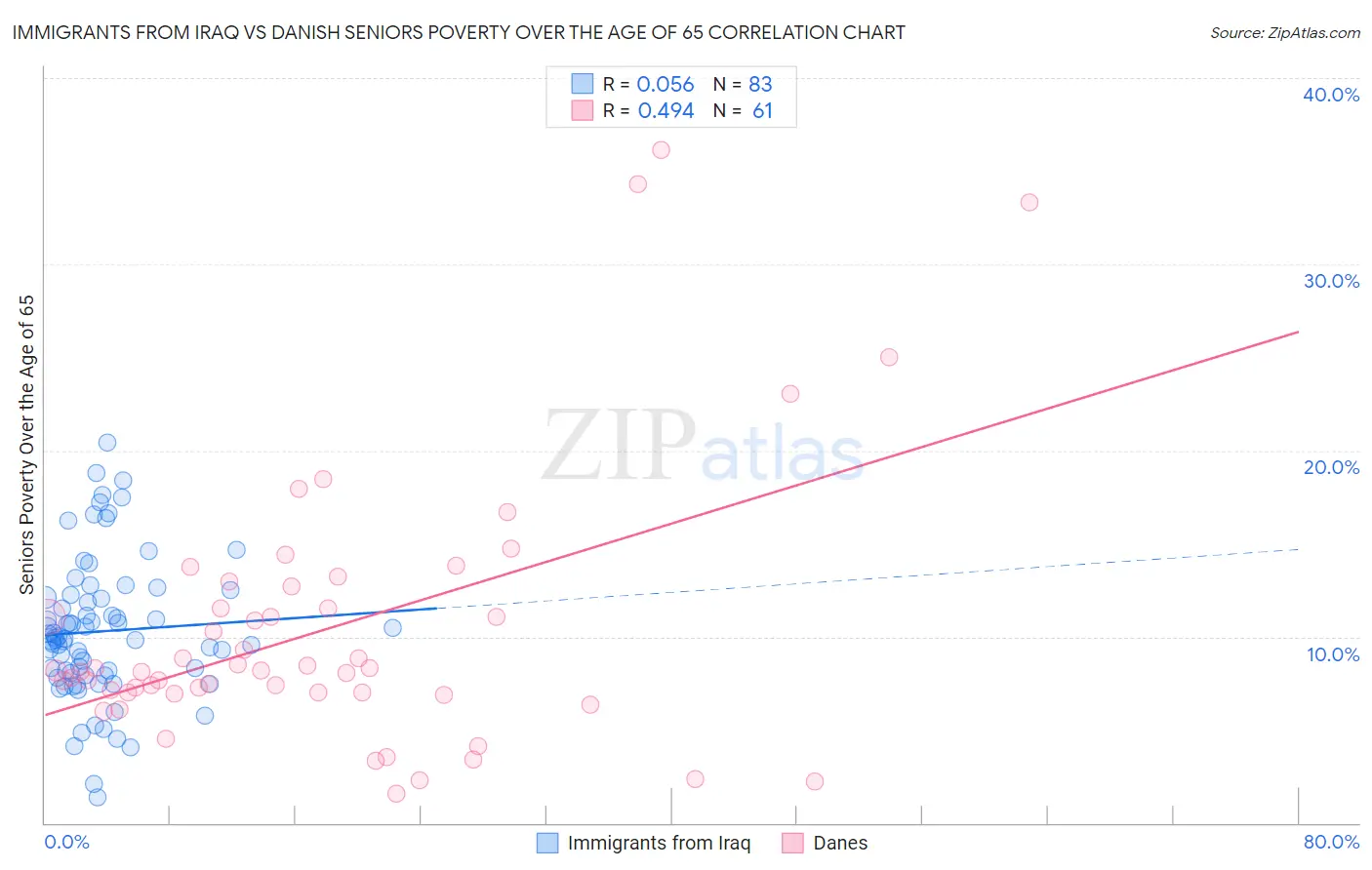 Immigrants from Iraq vs Danish Seniors Poverty Over the Age of 65