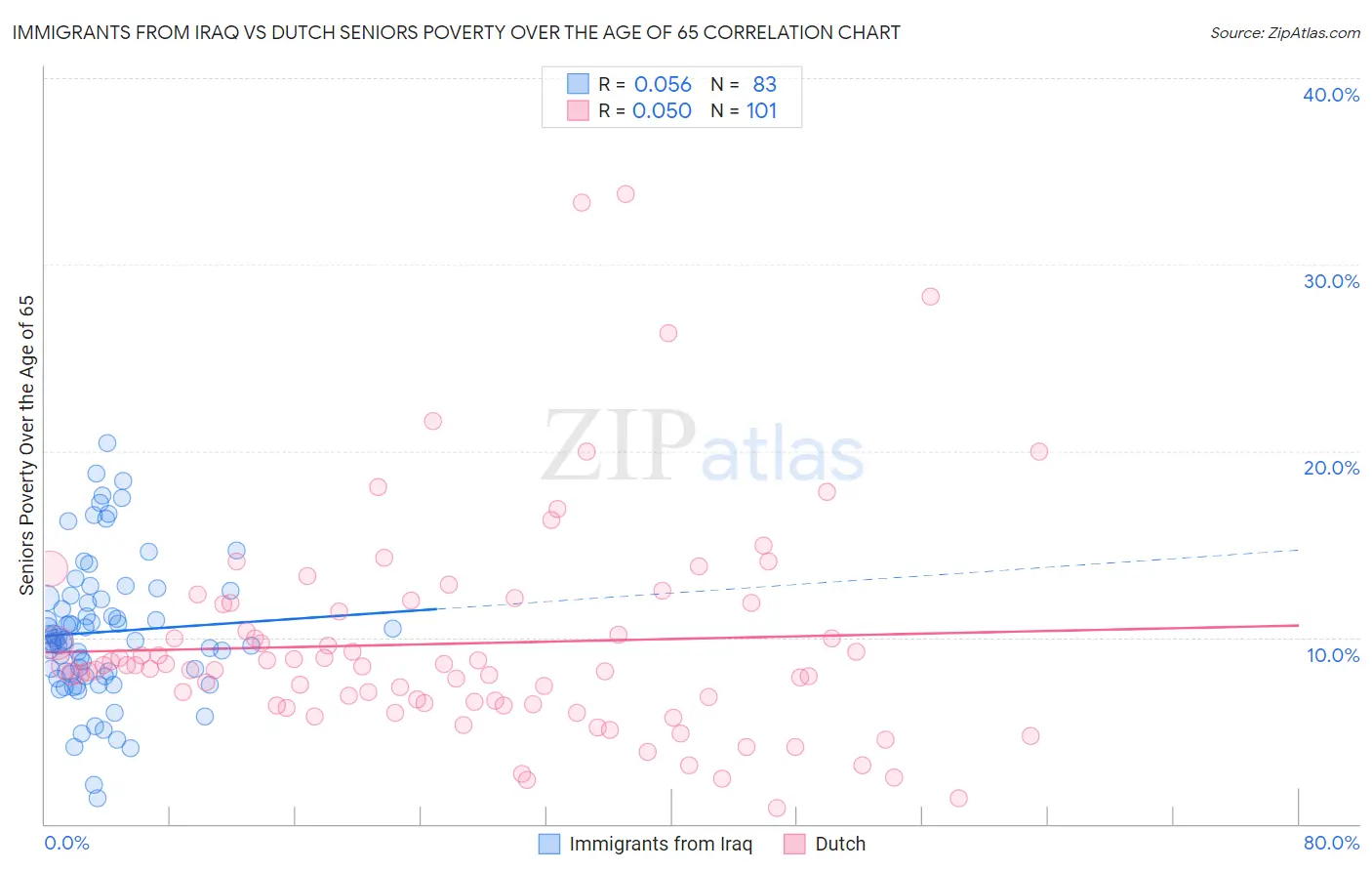 Immigrants from Iraq vs Dutch Seniors Poverty Over the Age of 65