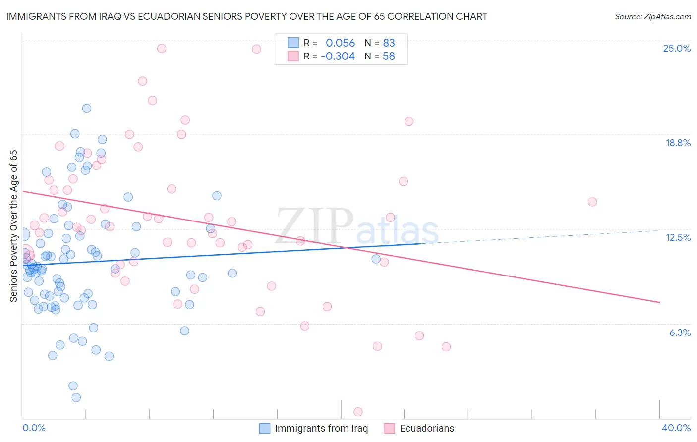 Immigrants from Iraq vs Ecuadorian Seniors Poverty Over the Age of 65