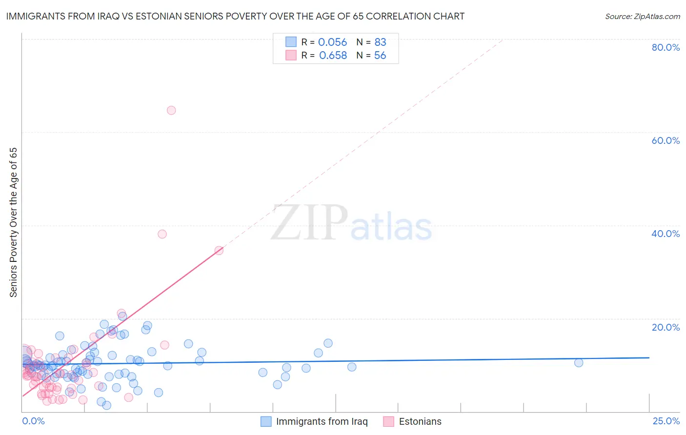 Immigrants from Iraq vs Estonian Seniors Poverty Over the Age of 65