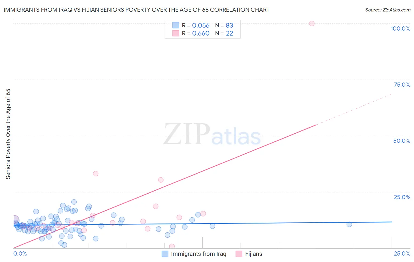 Immigrants from Iraq vs Fijian Seniors Poverty Over the Age of 65