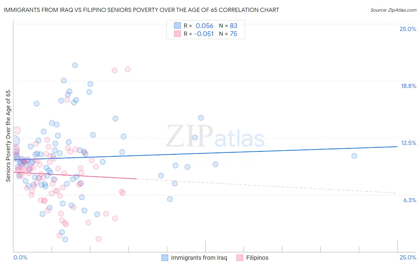 Immigrants from Iraq vs Filipino Seniors Poverty Over the Age of 65