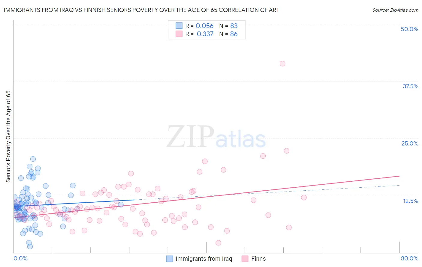 Immigrants from Iraq vs Finnish Seniors Poverty Over the Age of 65