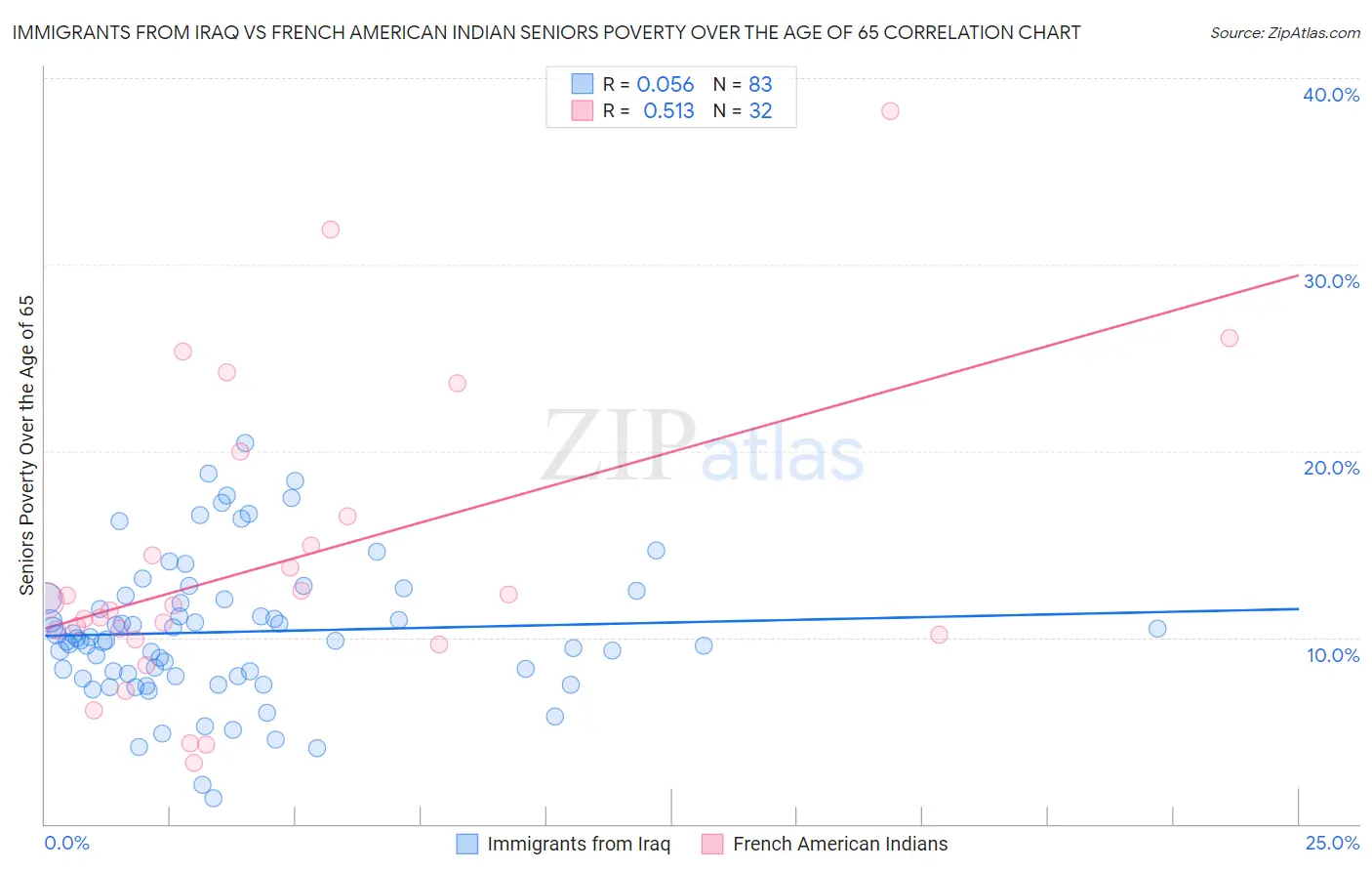 Immigrants from Iraq vs French American Indian Seniors Poverty Over the Age of 65