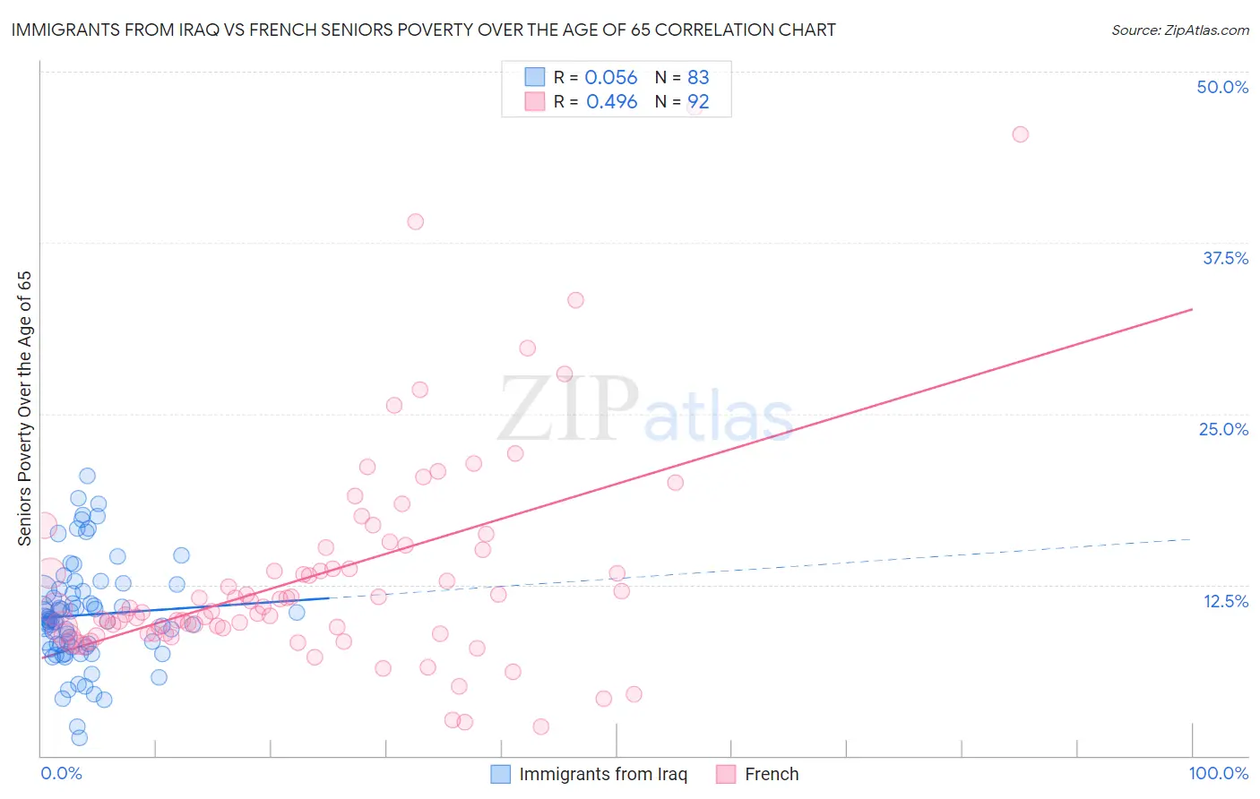 Immigrants from Iraq vs French Seniors Poverty Over the Age of 65