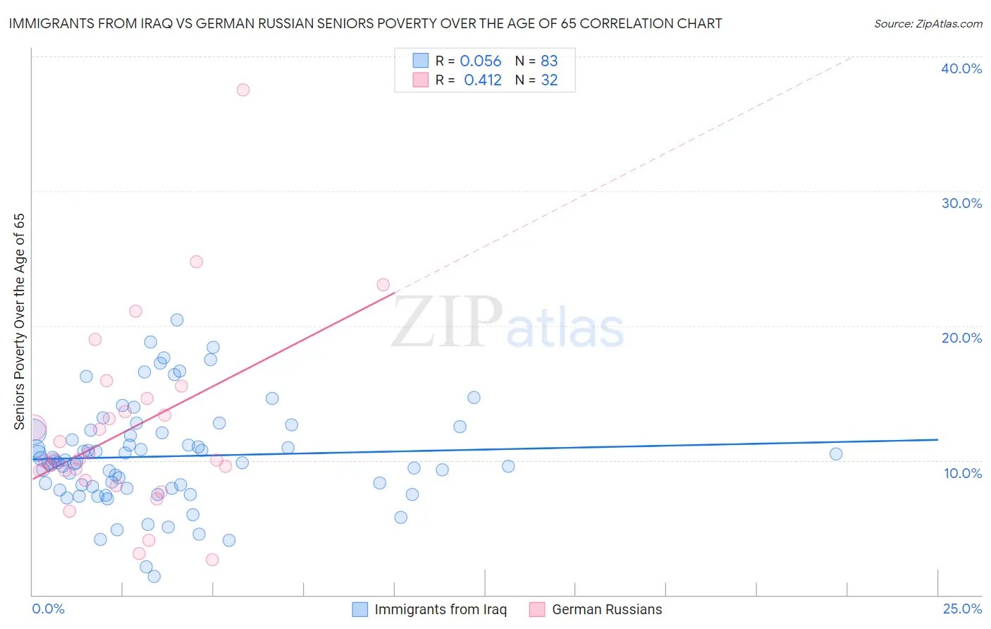 Immigrants from Iraq vs German Russian Seniors Poverty Over the Age of 65