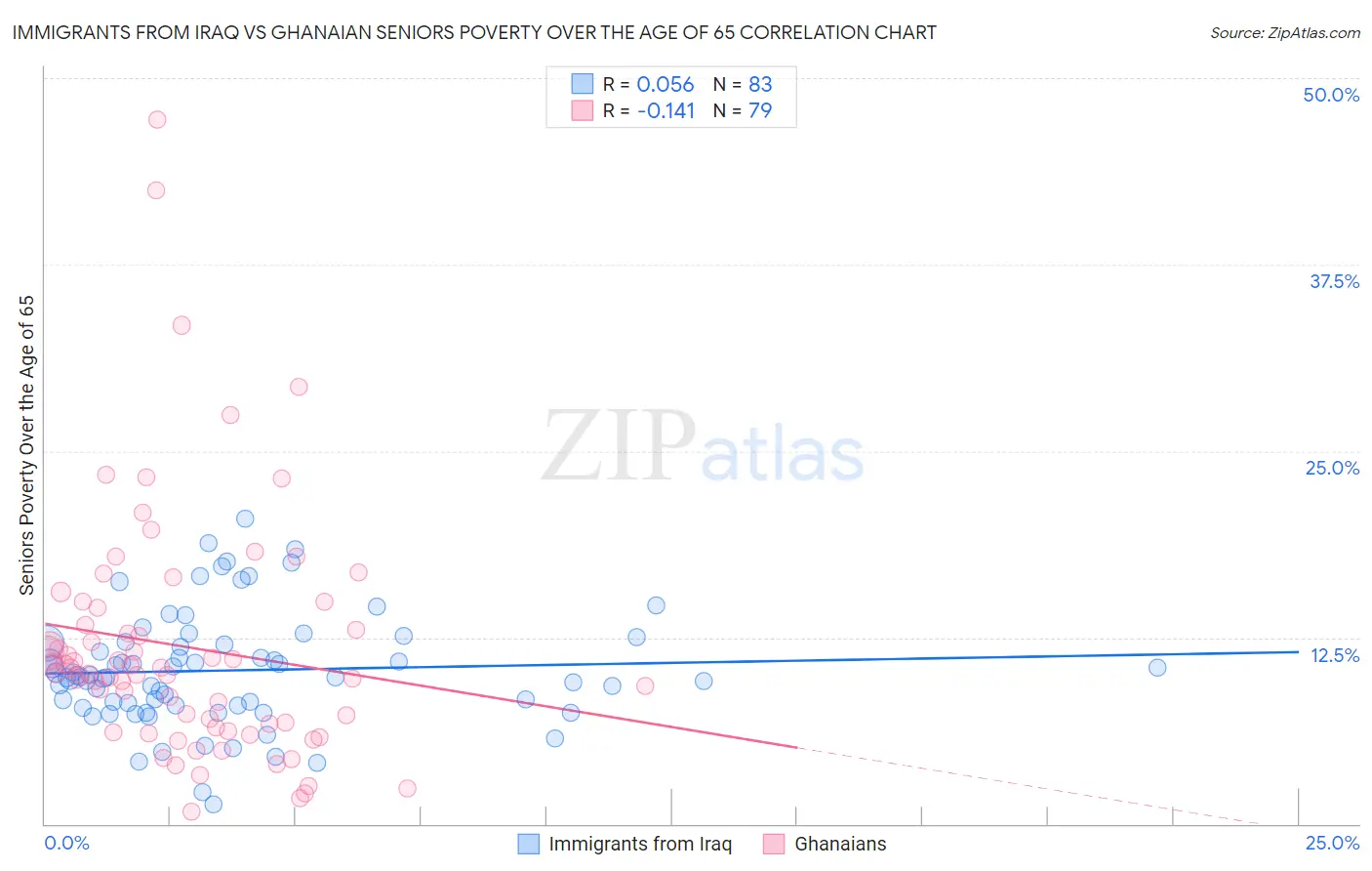 Immigrants from Iraq vs Ghanaian Seniors Poverty Over the Age of 65