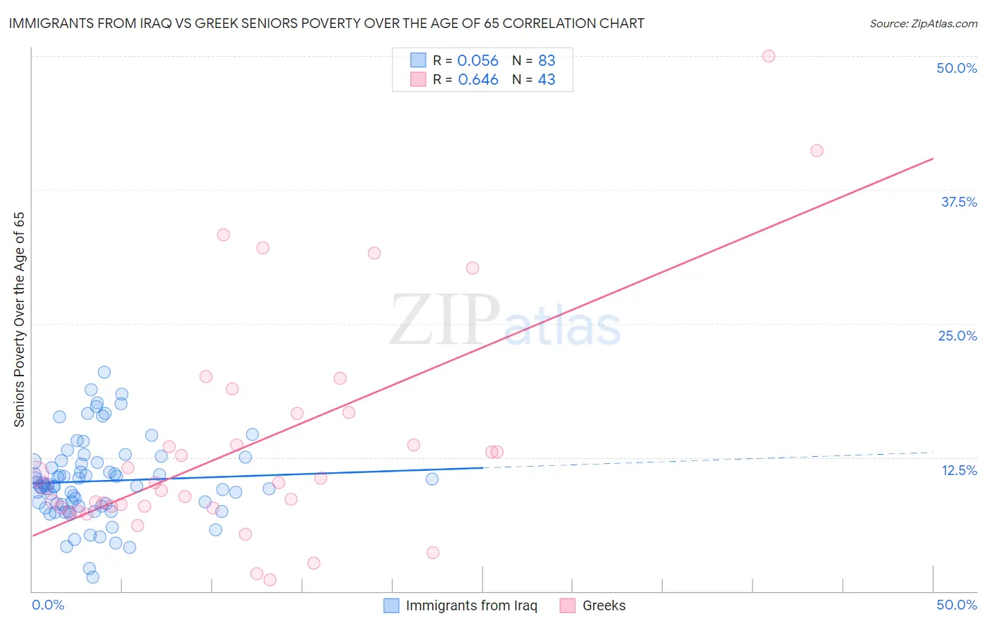 Immigrants from Iraq vs Greek Seniors Poverty Over the Age of 65