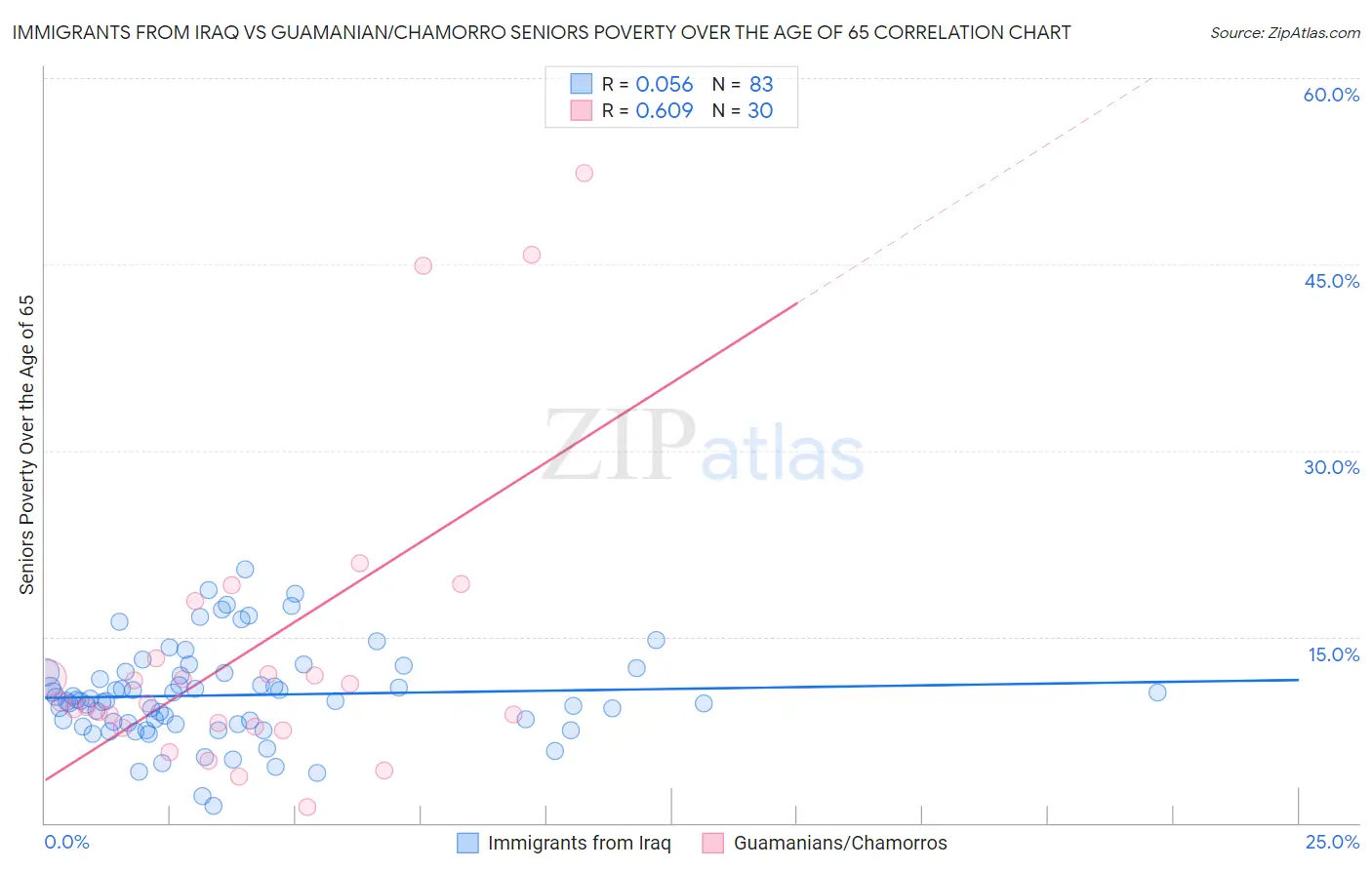 Immigrants from Iraq vs Guamanian/Chamorro Seniors Poverty Over the Age of 65