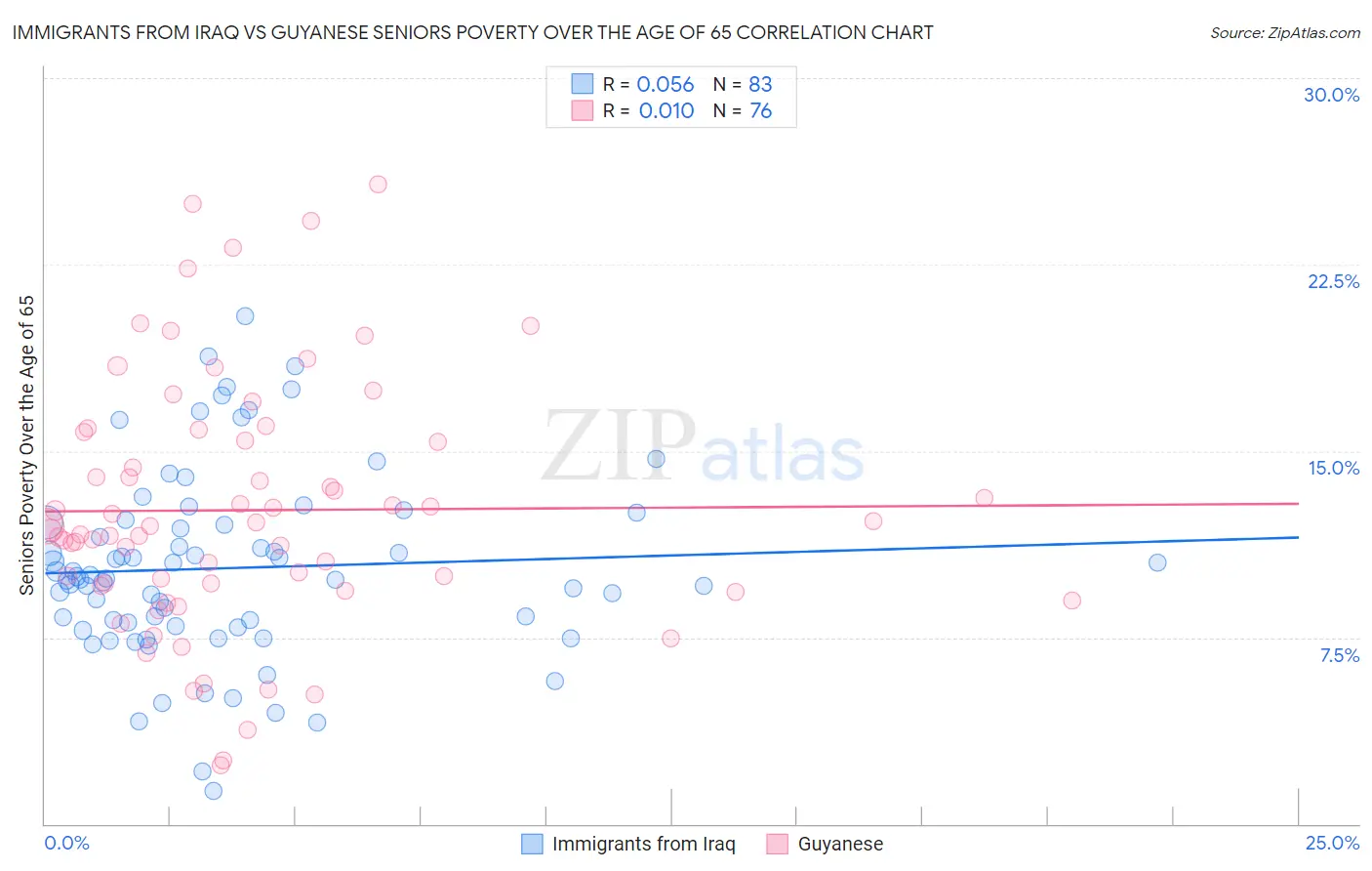 Immigrants from Iraq vs Guyanese Seniors Poverty Over the Age of 65