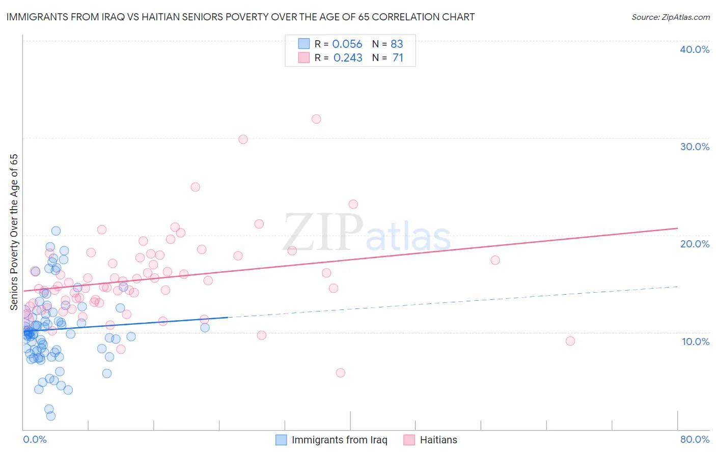 Immigrants from Iraq vs Haitian Seniors Poverty Over the Age of 65