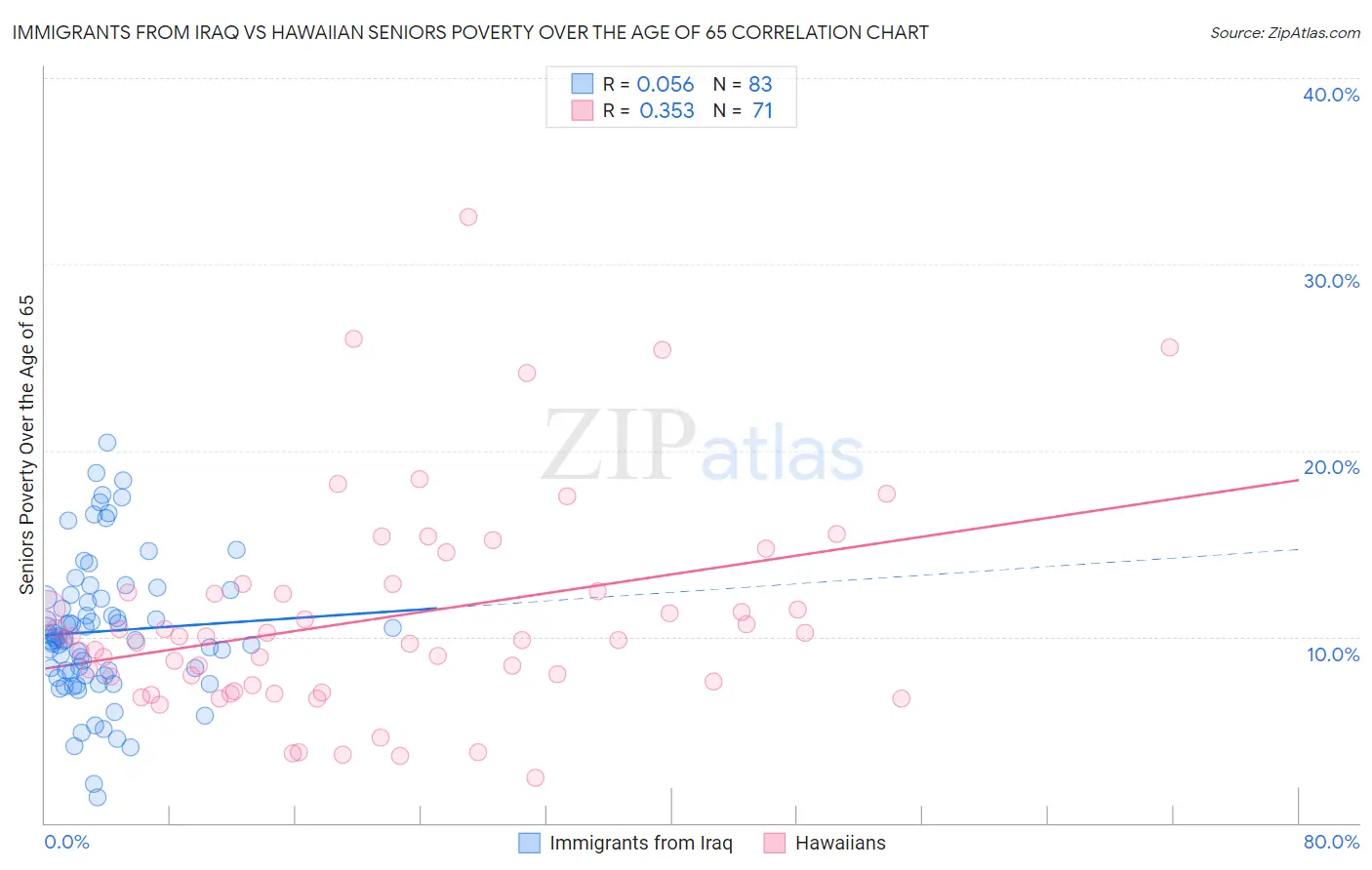 Immigrants from Iraq vs Hawaiian Seniors Poverty Over the Age of 65