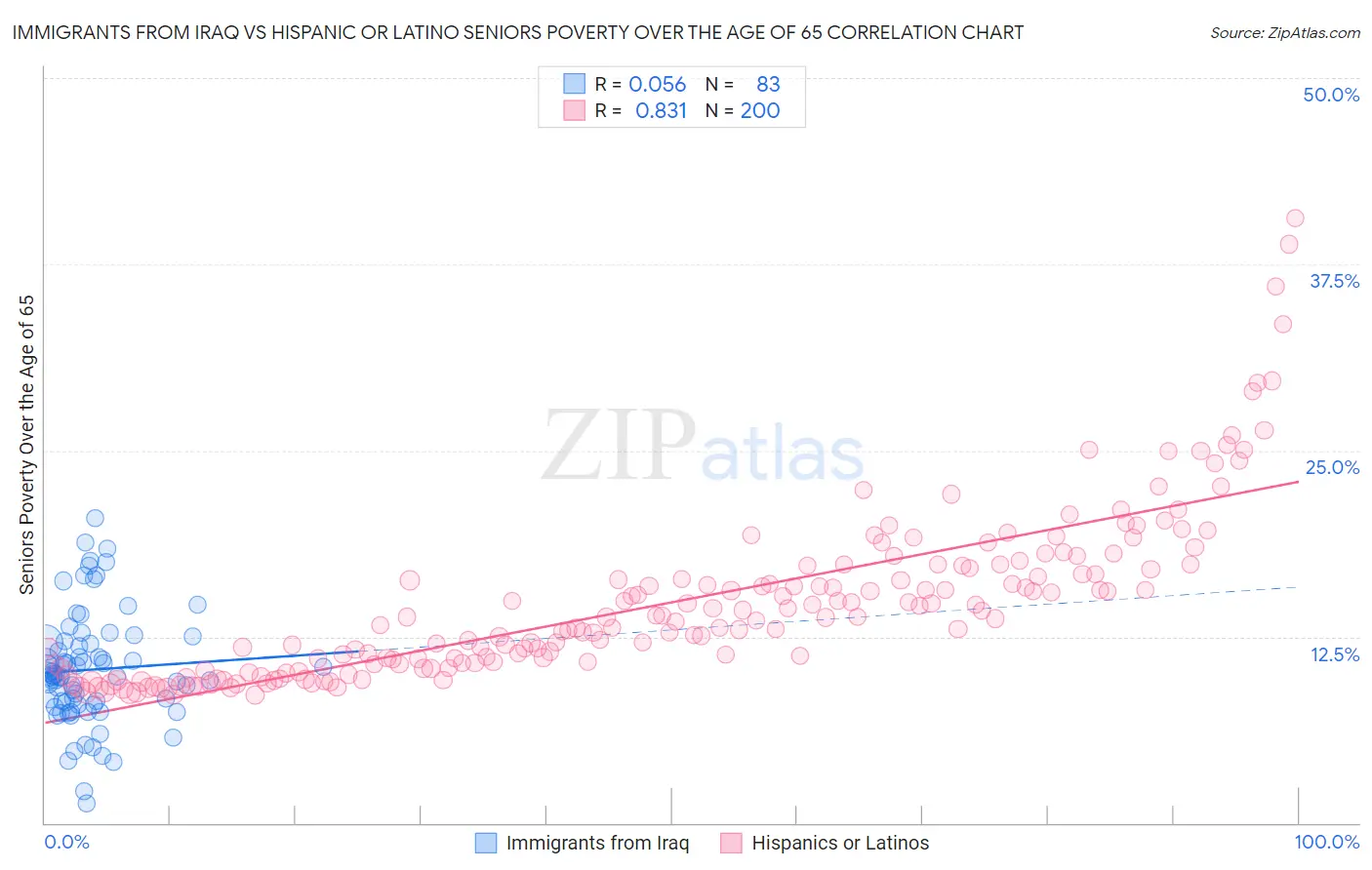 Immigrants from Iraq vs Hispanic or Latino Seniors Poverty Over the Age of 65