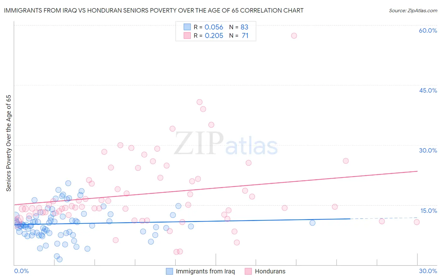 Immigrants from Iraq vs Honduran Seniors Poverty Over the Age of 65