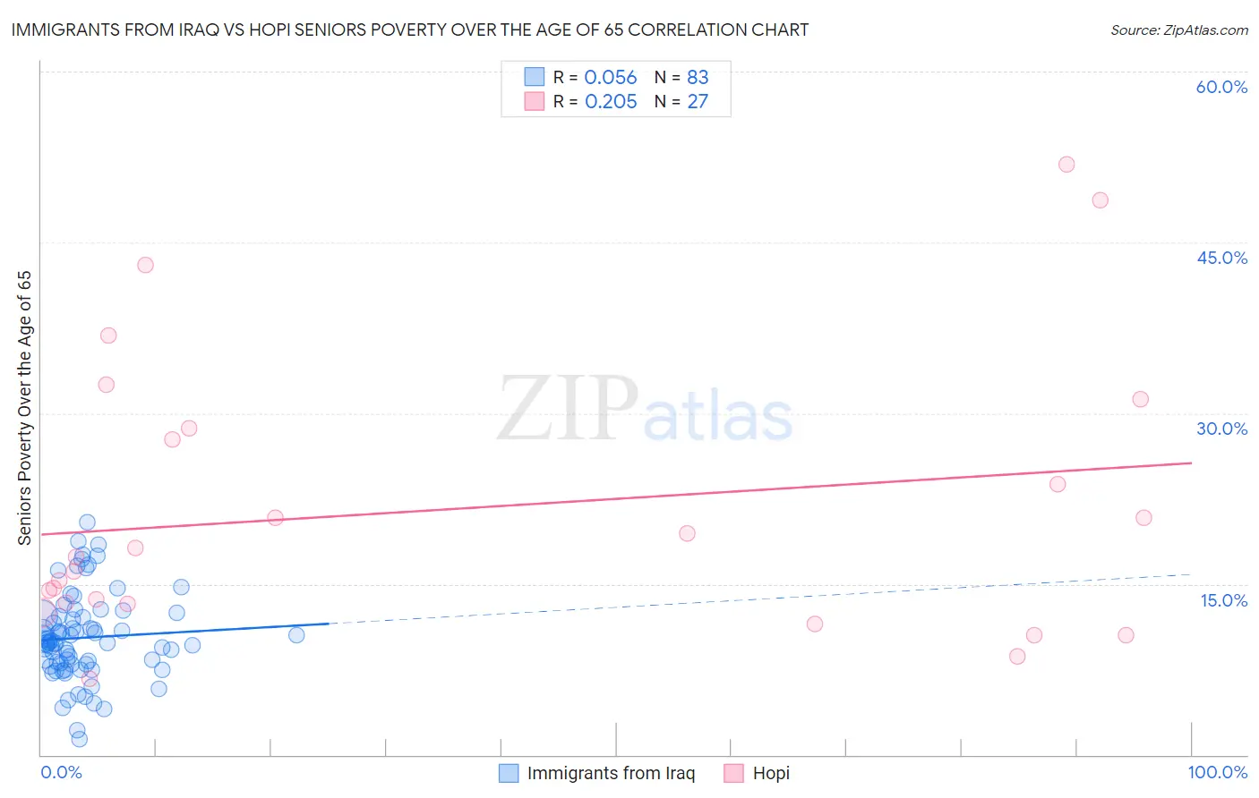 Immigrants from Iraq vs Hopi Seniors Poverty Over the Age of 65