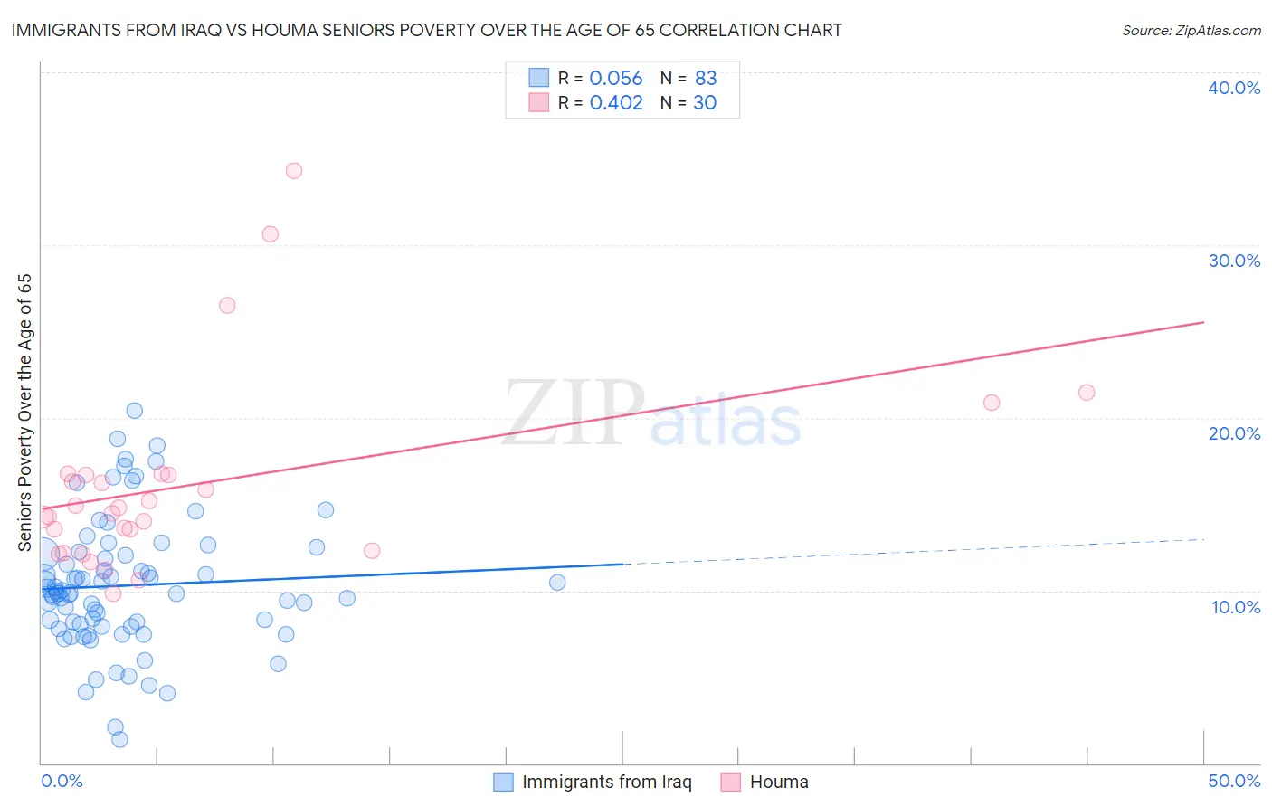 Immigrants from Iraq vs Houma Seniors Poverty Over the Age of 65