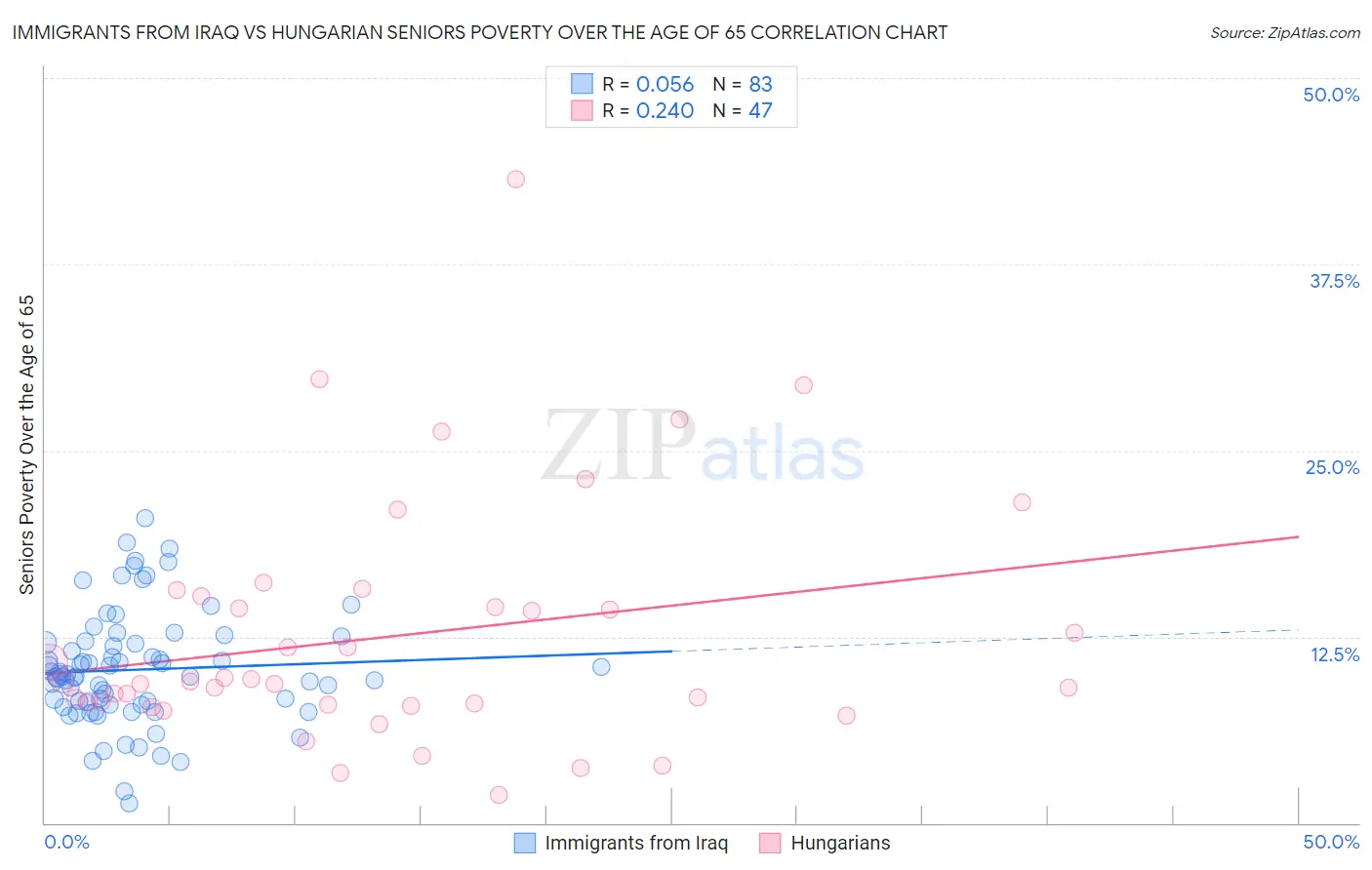 Immigrants from Iraq vs Hungarian Seniors Poverty Over the Age of 65