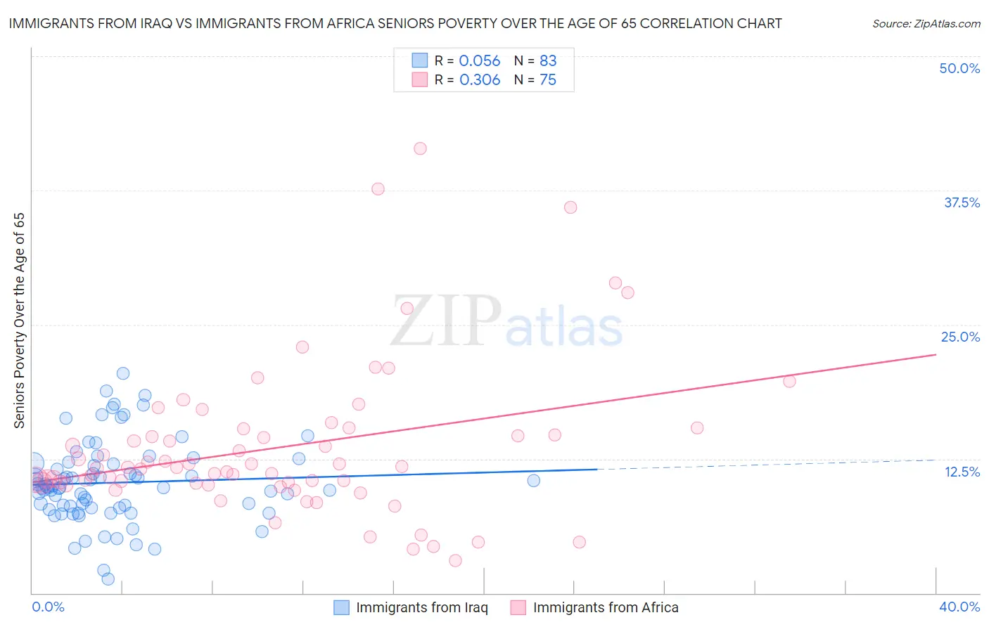 Immigrants from Iraq vs Immigrants from Africa Seniors Poverty Over the Age of 65