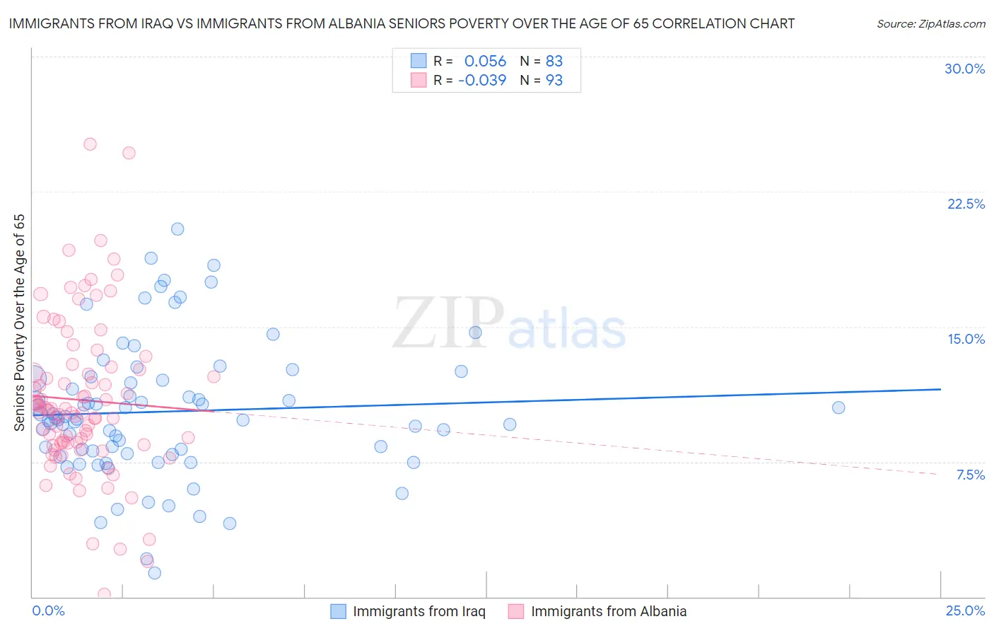 Immigrants from Iraq vs Immigrants from Albania Seniors Poverty Over the Age of 65
