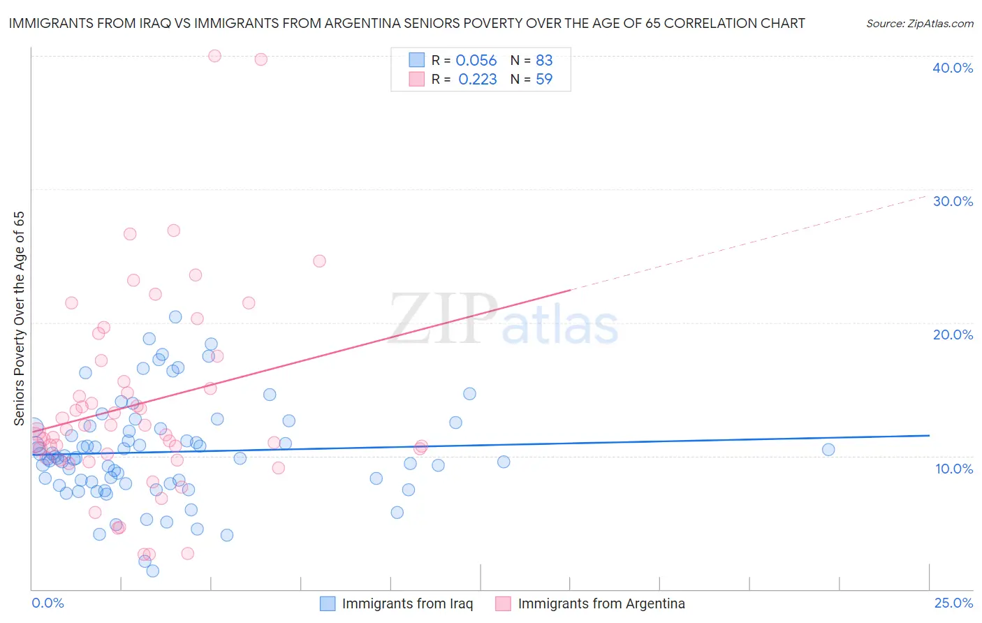 Immigrants from Iraq vs Immigrants from Argentina Seniors Poverty Over the Age of 65