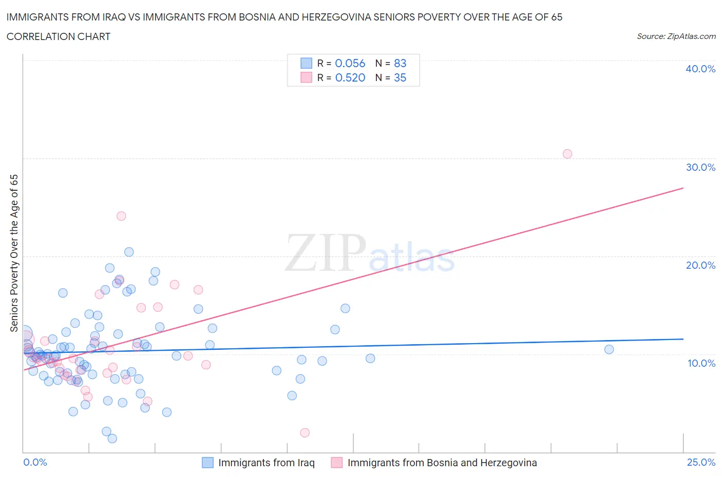Immigrants from Iraq vs Immigrants from Bosnia and Herzegovina Seniors Poverty Over the Age of 65