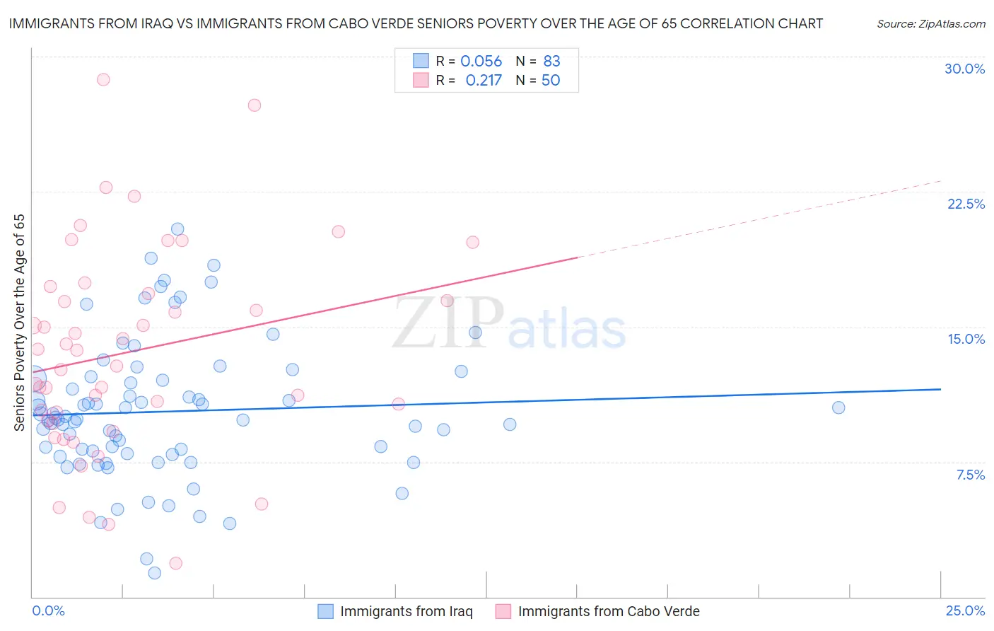 Immigrants from Iraq vs Immigrants from Cabo Verde Seniors Poverty Over the Age of 65