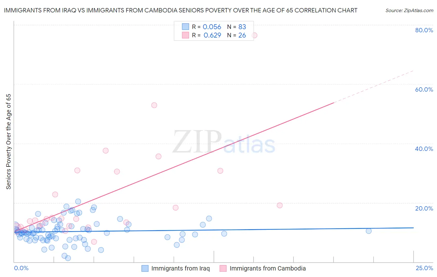 Immigrants from Iraq vs Immigrants from Cambodia Seniors Poverty Over the Age of 65