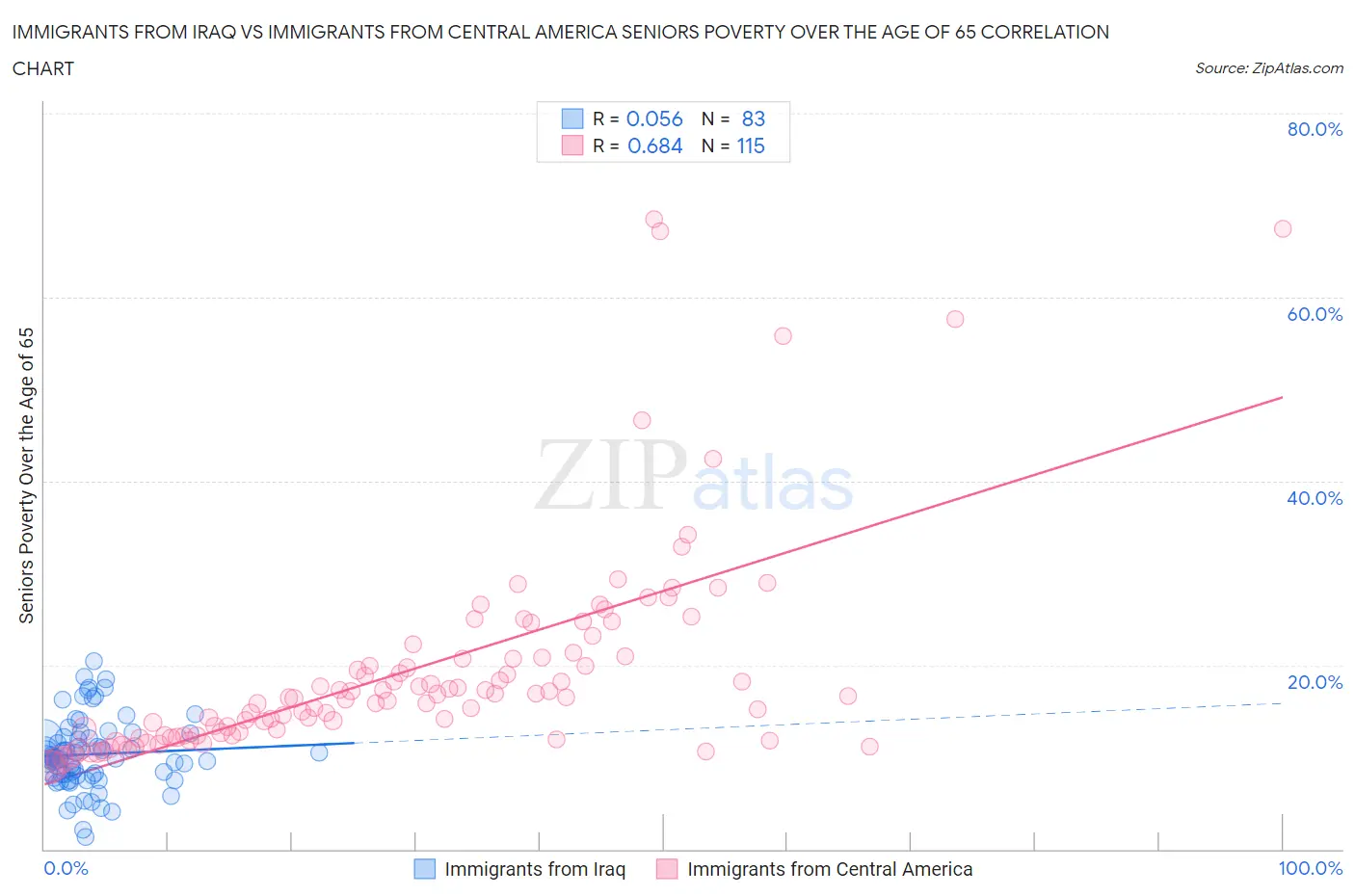 Immigrants from Iraq vs Immigrants from Central America Seniors Poverty Over the Age of 65