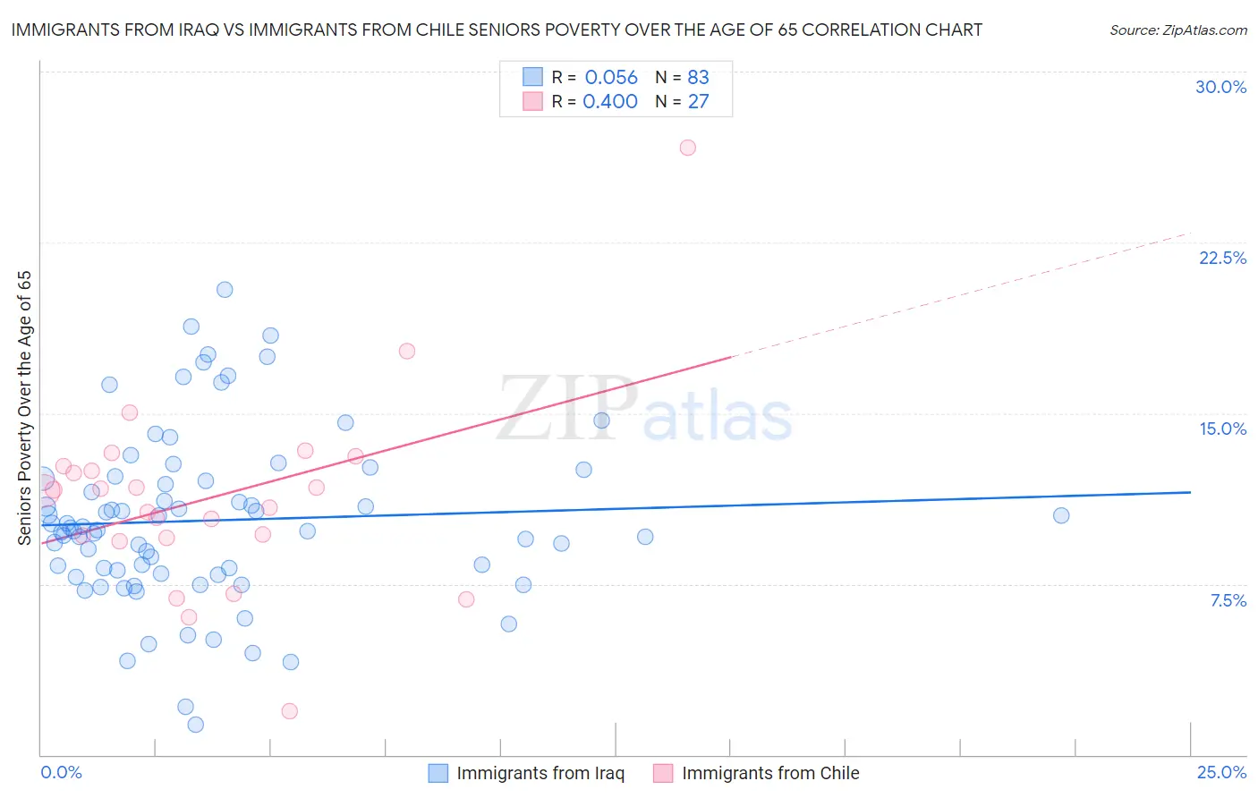 Immigrants from Iraq vs Immigrants from Chile Seniors Poverty Over the Age of 65
