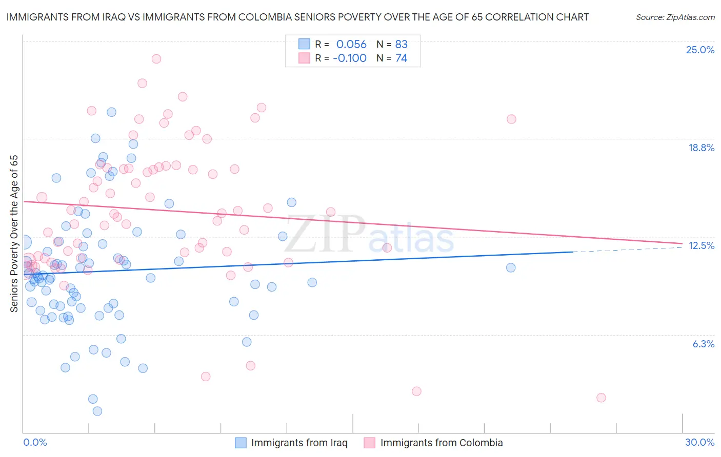 Immigrants from Iraq vs Immigrants from Colombia Seniors Poverty Over the Age of 65