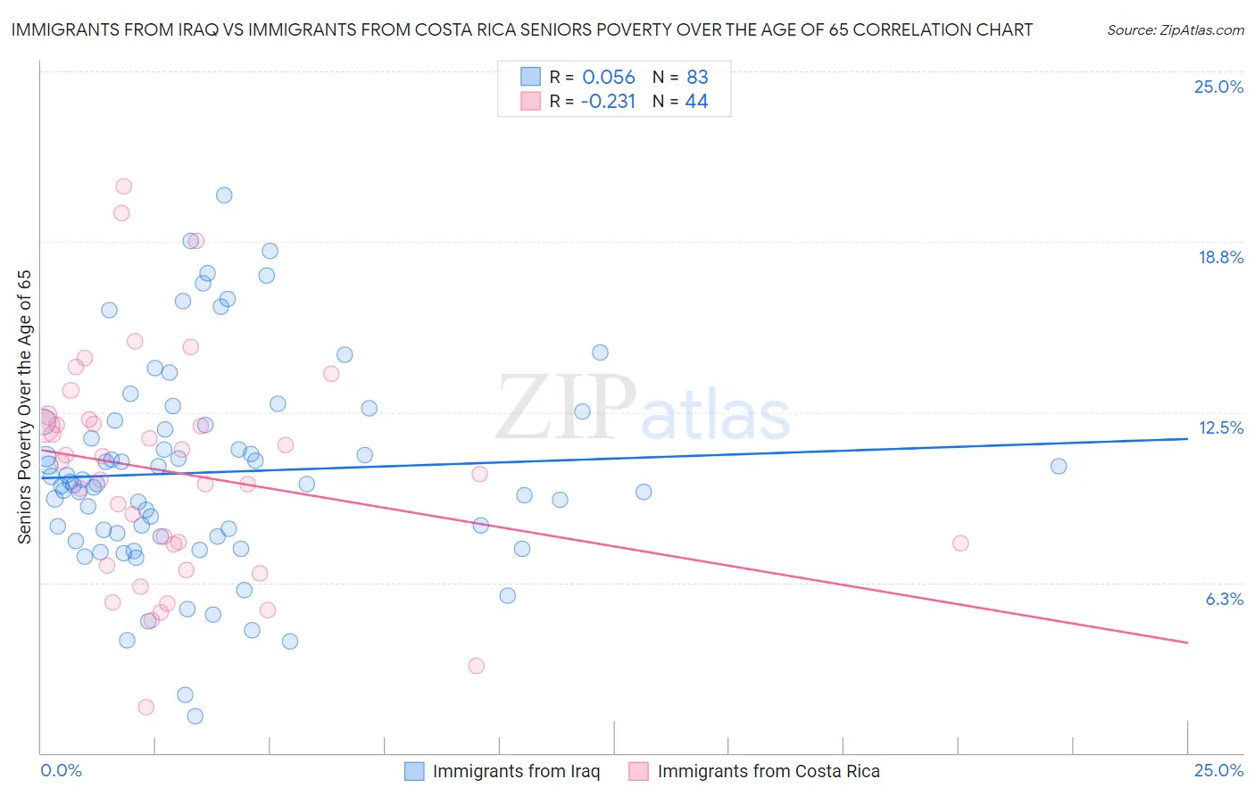 Immigrants from Iraq vs Immigrants from Costa Rica Seniors Poverty Over the Age of 65