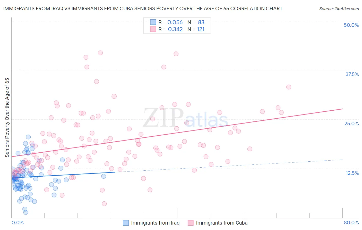 Immigrants from Iraq vs Immigrants from Cuba Seniors Poverty Over the Age of 65
