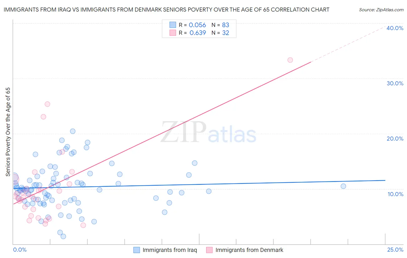 Immigrants from Iraq vs Immigrants from Denmark Seniors Poverty Over the Age of 65