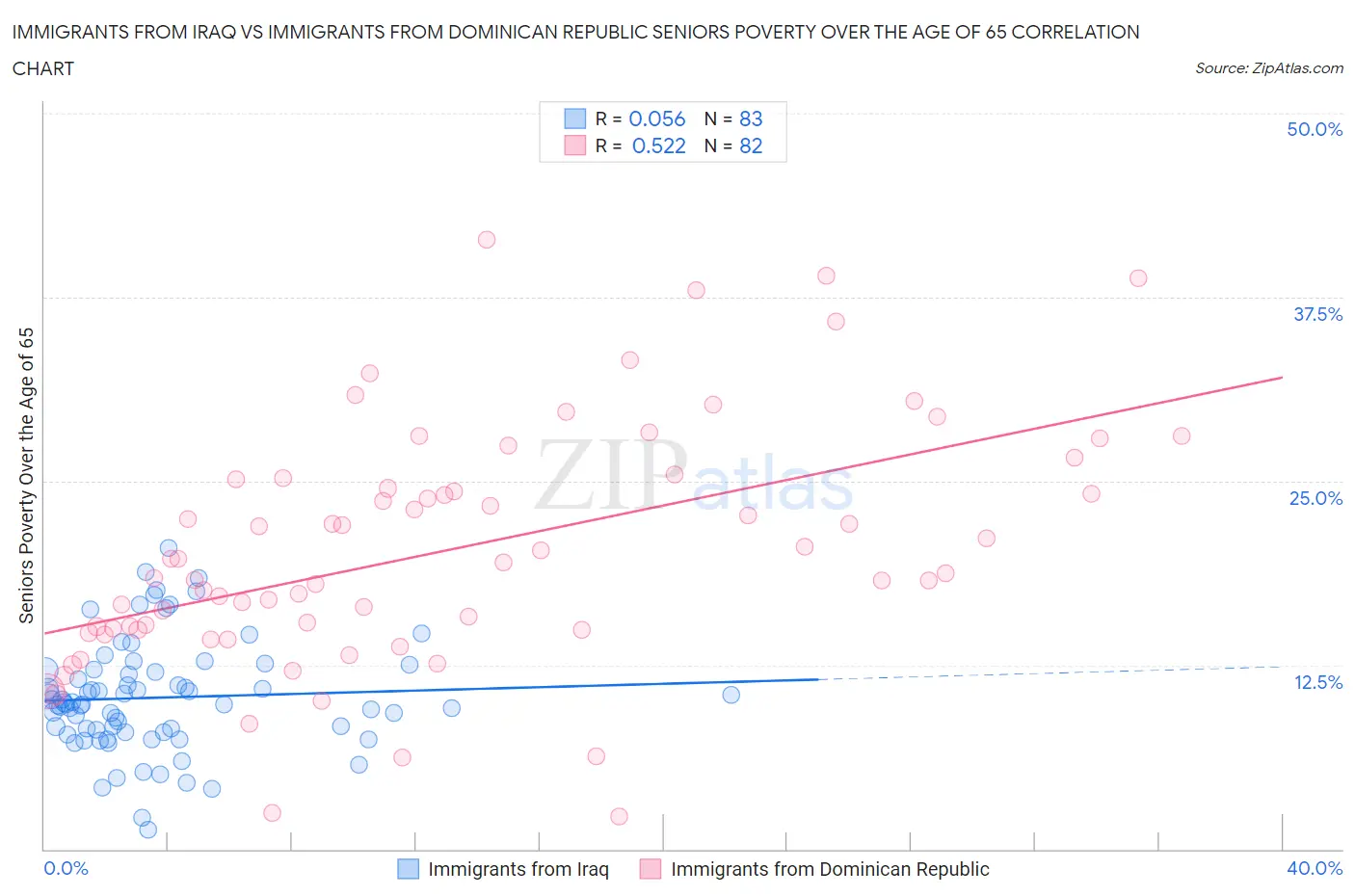 Immigrants from Iraq vs Immigrants from Dominican Republic Seniors Poverty Over the Age of 65