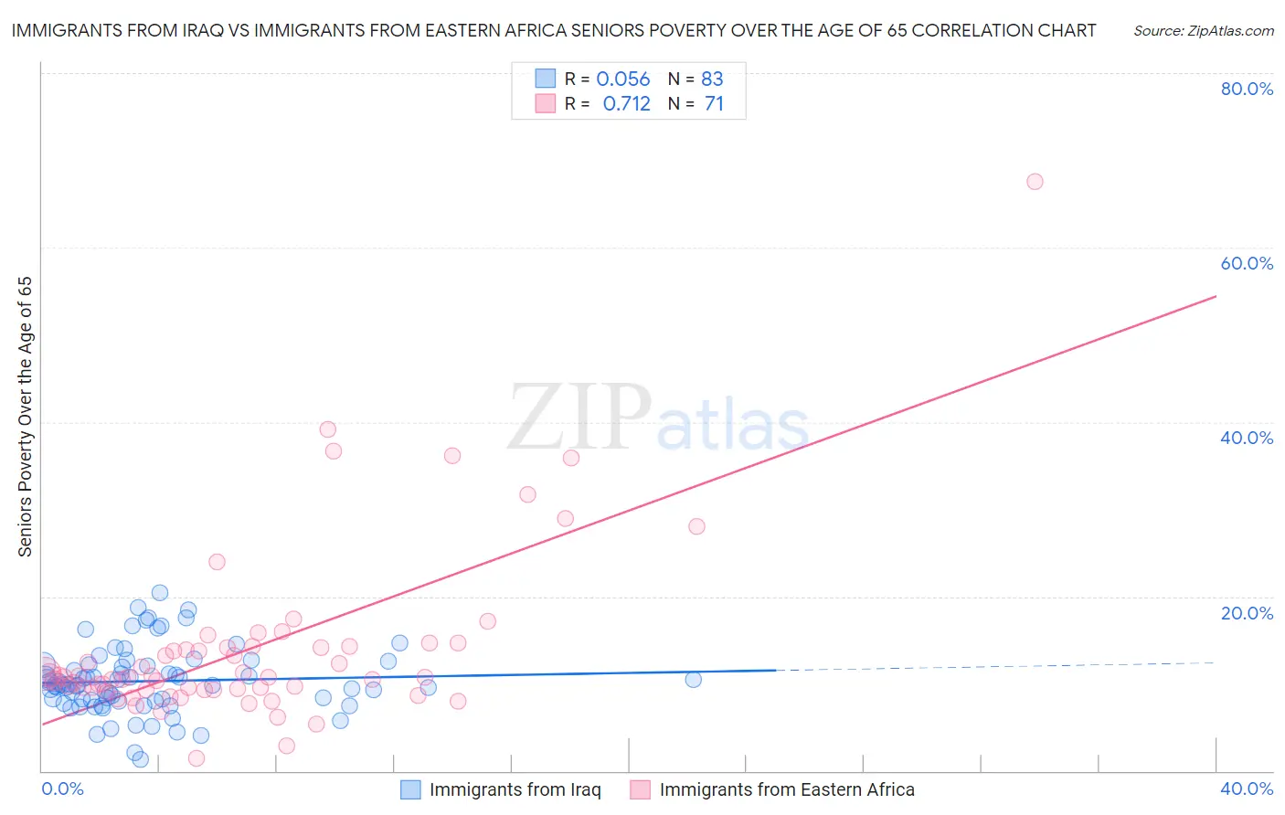 Immigrants from Iraq vs Immigrants from Eastern Africa Seniors Poverty Over the Age of 65