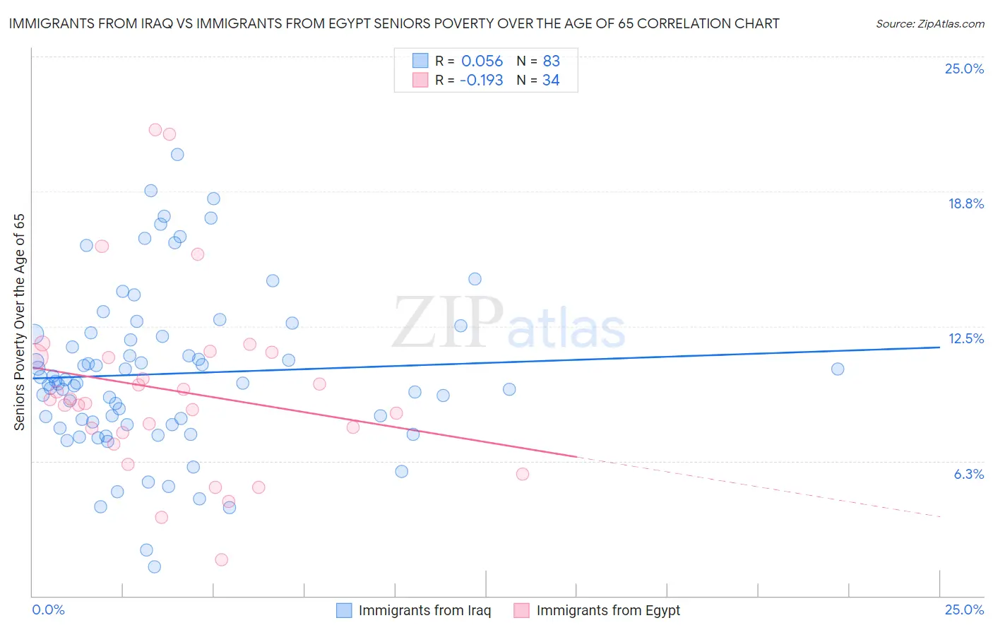Immigrants from Iraq vs Immigrants from Egypt Seniors Poverty Over the Age of 65