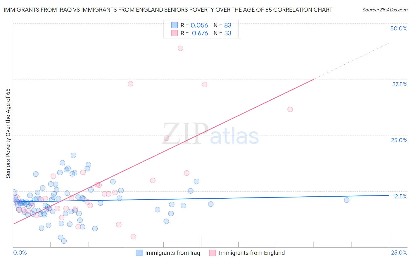 Immigrants from Iraq vs Immigrants from England Seniors Poverty Over the Age of 65