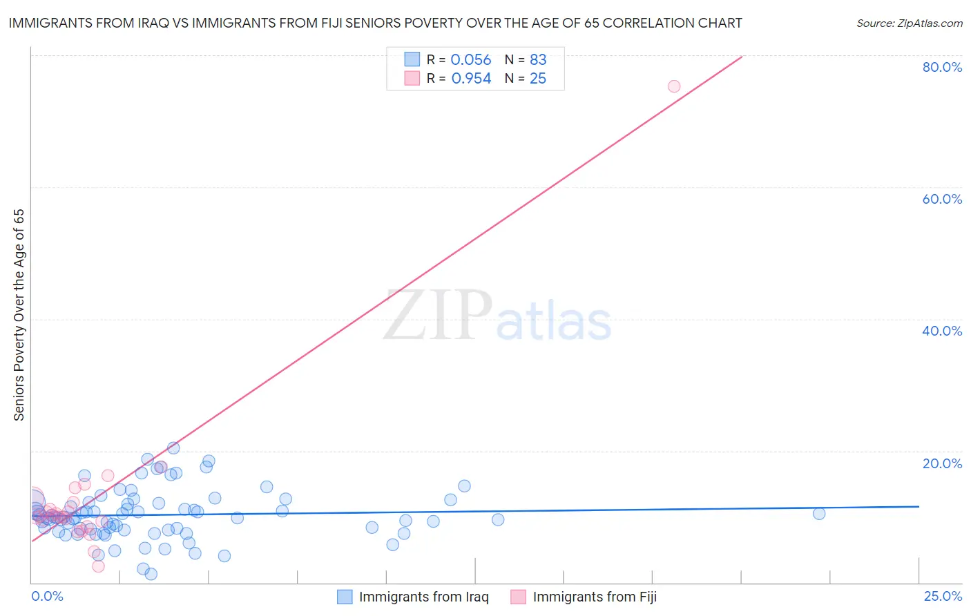 Immigrants from Iraq vs Immigrants from Fiji Seniors Poverty Over the Age of 65