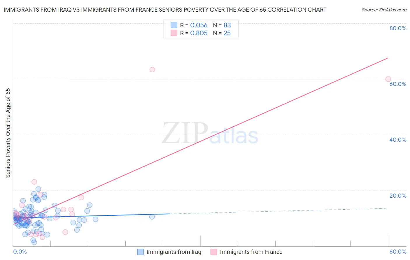 Immigrants from Iraq vs Immigrants from France Seniors Poverty Over the Age of 65