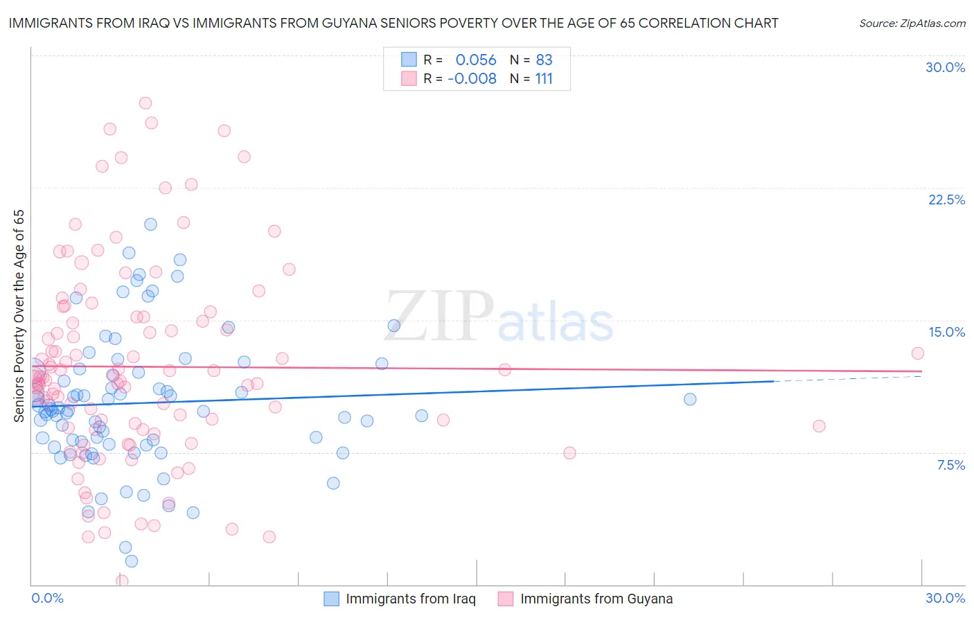 Immigrants from Iraq vs Immigrants from Guyana Seniors Poverty Over the Age of 65