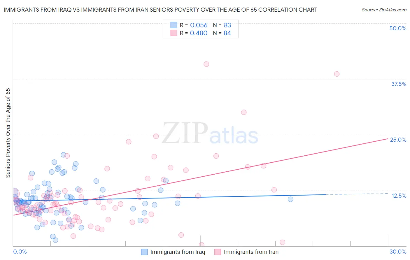 Immigrants from Iraq vs Immigrants from Iran Seniors Poverty Over the Age of 65