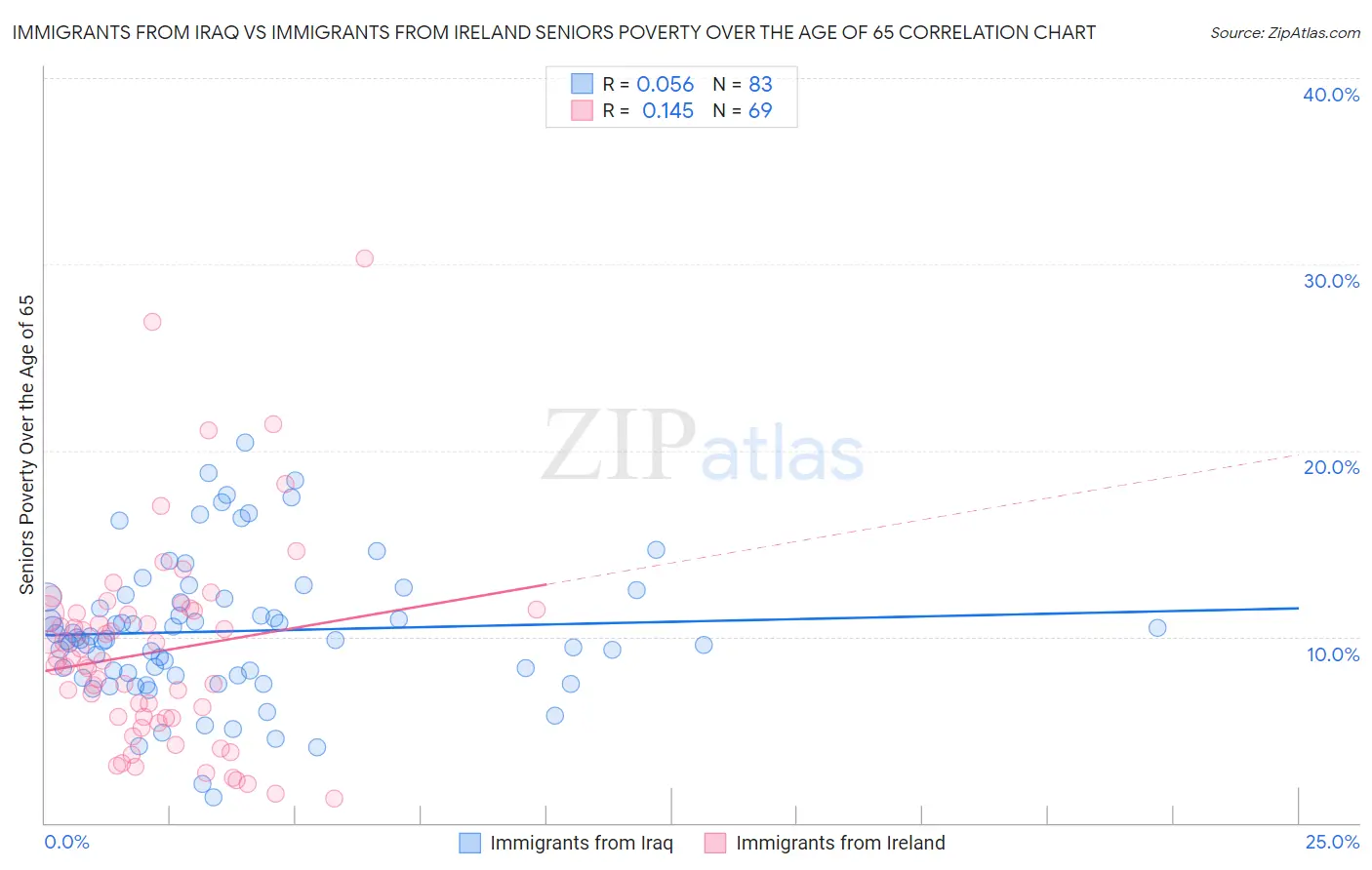 Immigrants from Iraq vs Immigrants from Ireland Seniors Poverty Over the Age of 65