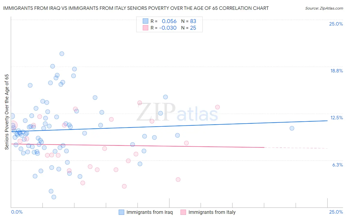 Immigrants from Iraq vs Immigrants from Italy Seniors Poverty Over the Age of 65